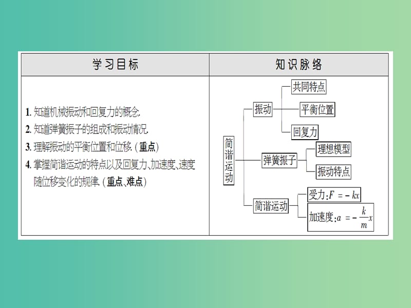 高中物理 第1章 机械运动 第1节 简谐运动课件 鲁科版选修3-4.ppt_第2页