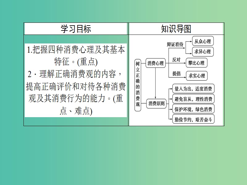 高中政治3.2树立正确的消费观课件新人教版.ppt_第2页