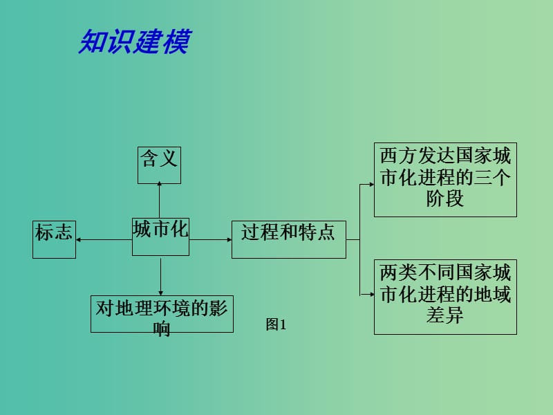 高考地理一轮复习 城市（第2课时）课件.ppt_第3页