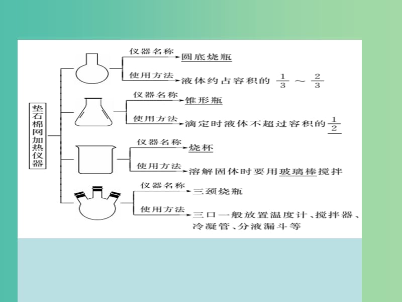 高考化学大一轮复习 第十一章 化学实验 第一节 化学实验基础课件 新人教版 .ppt_第3页