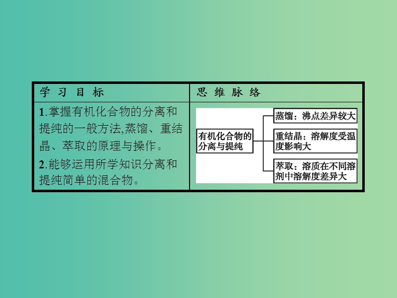 高中化学 1.4.1有机化合物的分离、提纯课件 新人教版选修5.ppt_第3页