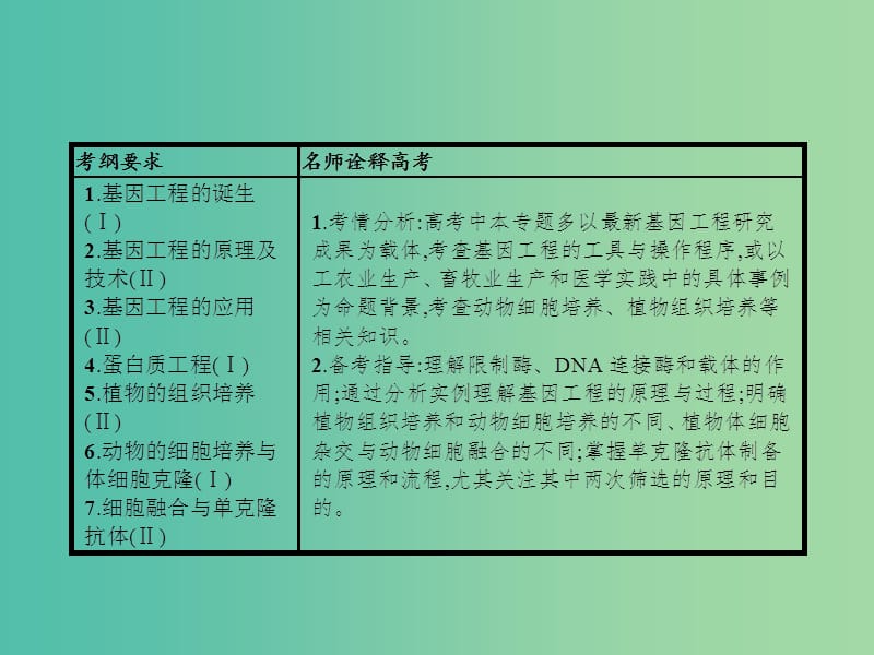 高考生物二轮复习 专题9 现代生物科技专题 1 基因工程和细胞工程课件.ppt_第3页