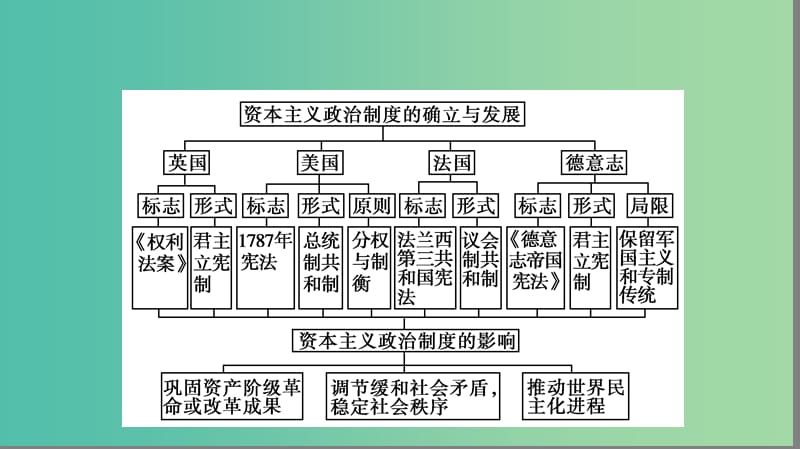 高中历史第三单元近代西方资本主义政治制度的确立与发展单元高效整合课件新人教版.PPT_第3页