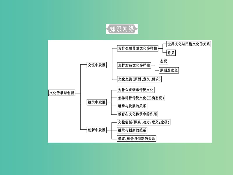 高考政治一轮复习文化与生活专题十文化传承与创新考点1世界文化的多样性课件.ppt_第3页