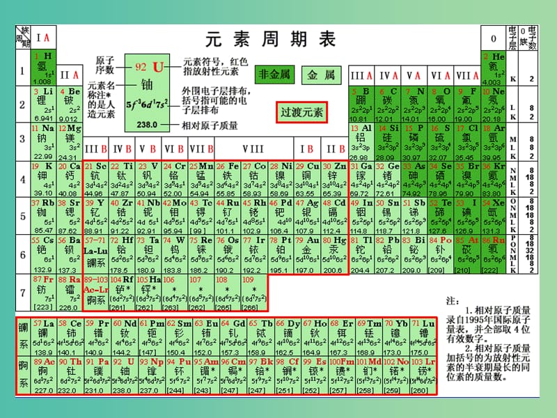 高中化学 1.3 元素周期表的应用（一）课件设计 鲁科版必修2.ppt_第2页