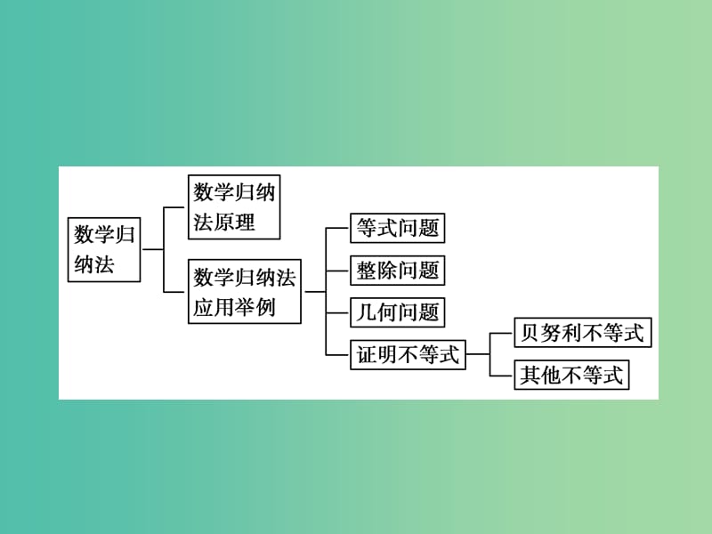 高中数学 第四讲 数学归纳法证明不等式高效整合课件 新人教A版选修4-5.ppt_第3页