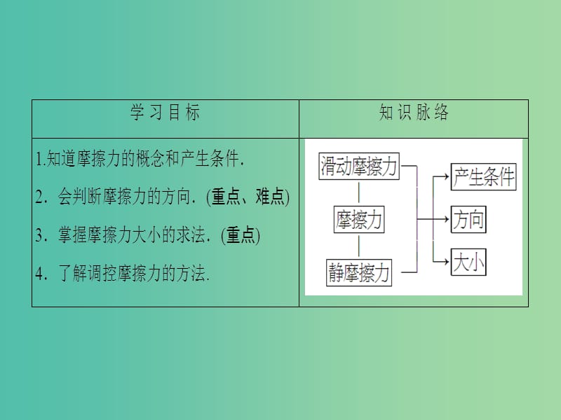 高中物理 第4章 相互作用 第3节 摩擦力课件 鲁科版必修1.ppt_第2页