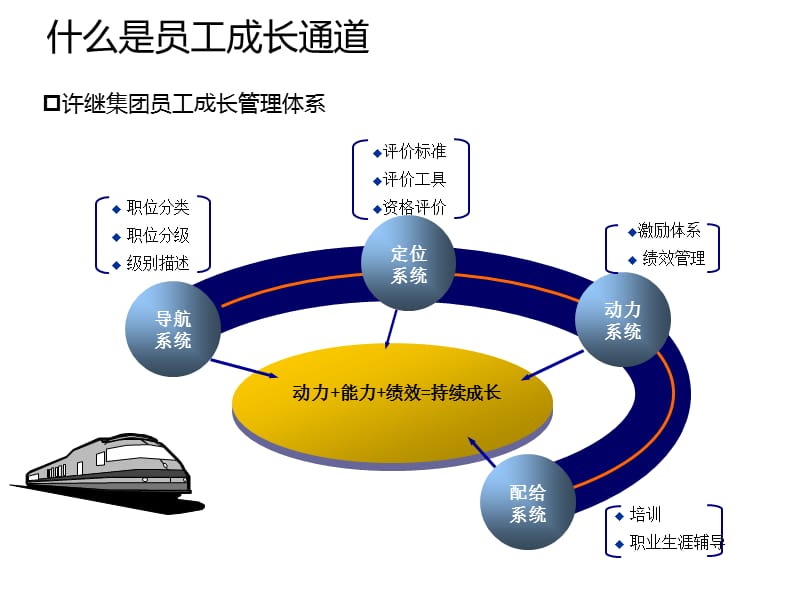 员工职业成长路径培训材料.ppt_第3页