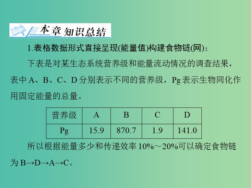 高考生物一轮总复习 第5章 生态系统及其稳定性章末知识提升课件（必修3）.ppt_第3页