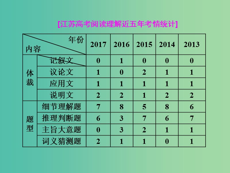 高考英语二轮复习增分篇专题巧突破专题三阅读理解课件.ppt_第2页