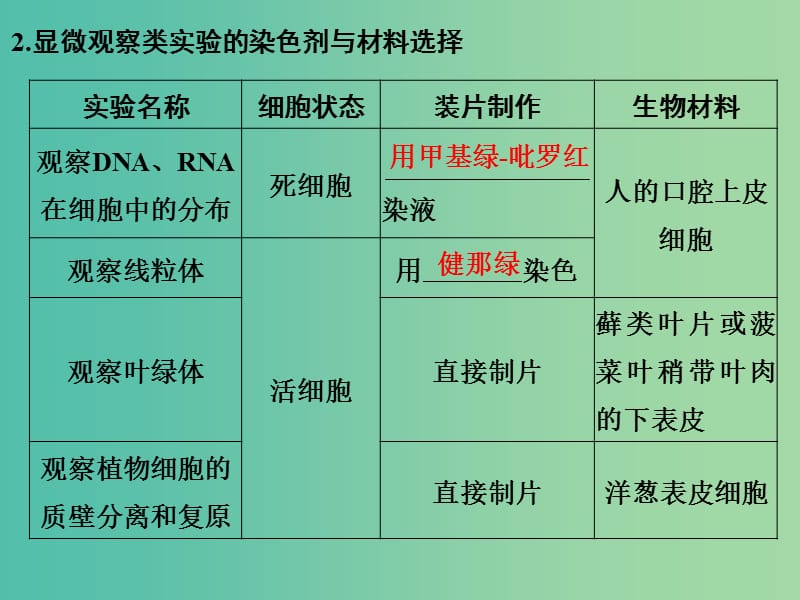 高考生物一轮复习 第2单元 细胞的基本结构与物质运输 补上一课2 显微镜观察类实验整合课件 新人教版.ppt_第3页