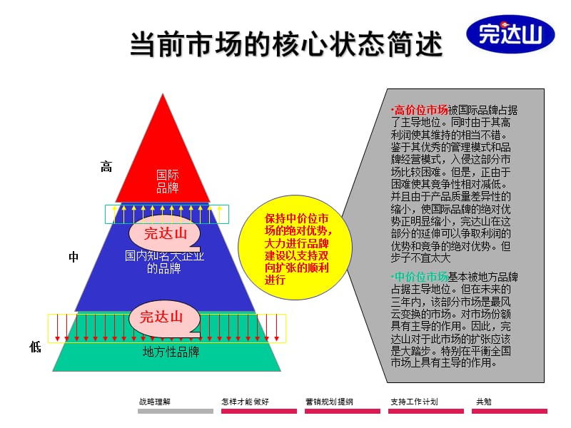 完达山市场销售方案.ppt_第2页