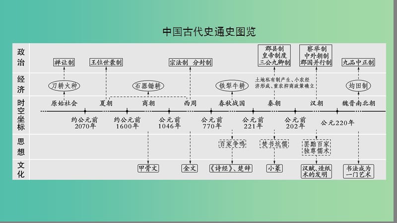 高考历史二轮专题复习与策略 第1部分 古代篇 第1讲 先秦、秦汉课件.ppt_第2页