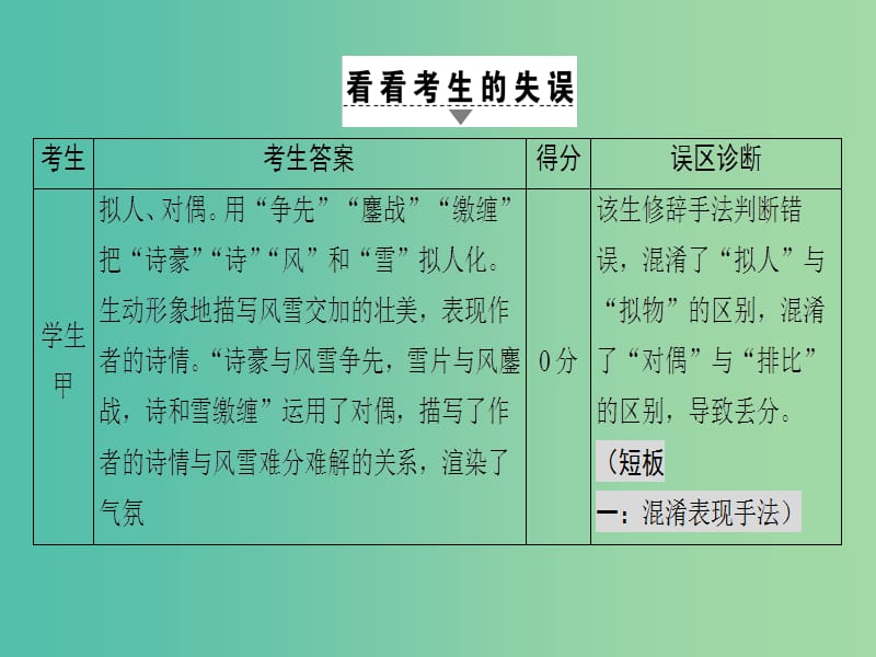 高考语文二轮专题复习与策略 板块2 古代诗文阅读 专题6 古代诗歌阅读 考点3 鉴赏表达技巧课件.ppt_第3页