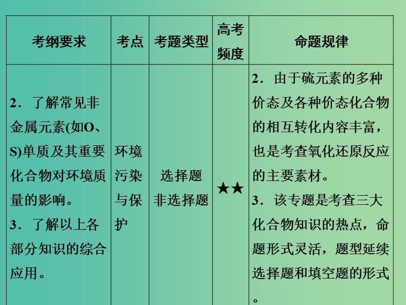 高考化学 专题十六 硫及其化合物 环境保护课件.ppt_第3页