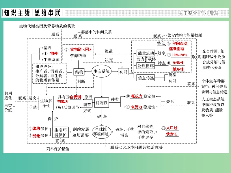 高考生物二轮复习 第六单元 生命系统的生态基础 专题二 生态系统及环境保护课件.ppt_第2页