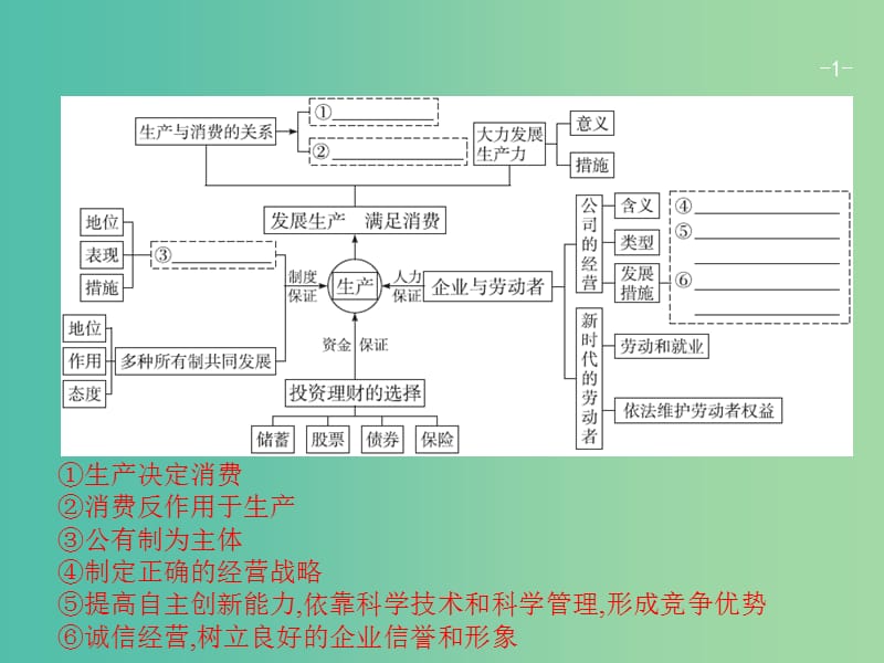 高考政治一轮复习第二单元生产劳动与经营1.4生产与经济制度课件新人教版.ppt_第1页