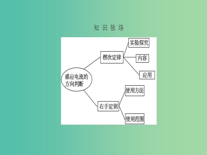 高中物理 第1章 电磁感应 第3节 感应电流的方向课件 粤教版选修3-2.ppt_第3页