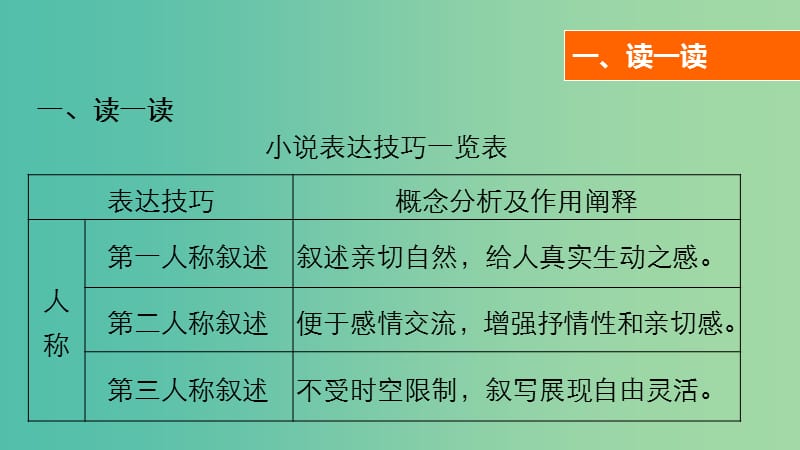 高考语文大二轮总复习 考前冲关夺分 第三章 微专题三 熟读小说阅读核心知识课件.ppt_第3页