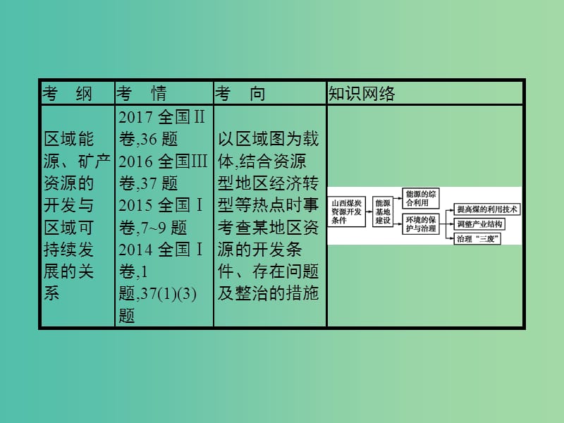 高考地理一轮复习第十五章区域自然资源综合开发利用15.1能源资源的开发课件新人教版.ppt_第3页