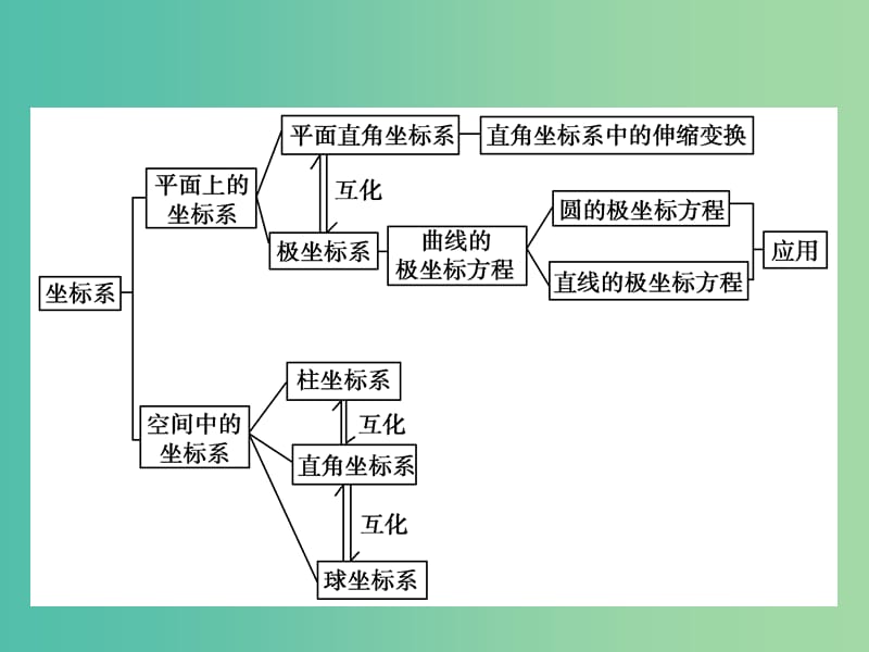 高中数学 第1讲 坐标系高效整合课件 新人教A版选修4-4.ppt_第3页