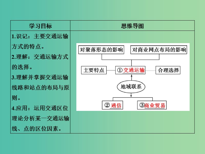 高考地理一轮复习 第七章 生产活动与地域联系 第三节 地域联系课件 中图版.ppt_第2页