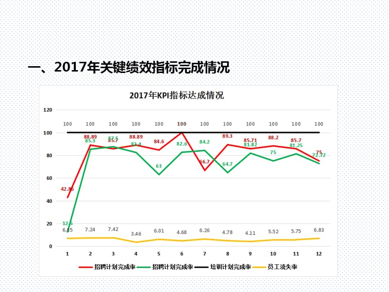 2017年工作总结暨2018年工作计划-人力资源部.ppt_第3页