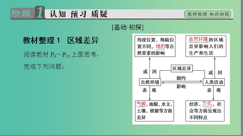 高中地理 第1单元 区域地理环境和人类活动 第二节 自然环境和人类活动的区域差异课件 鲁教版必修3.ppt_第3页