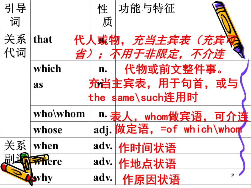 三大从句与写作应用讲解版ppt课件_第2页