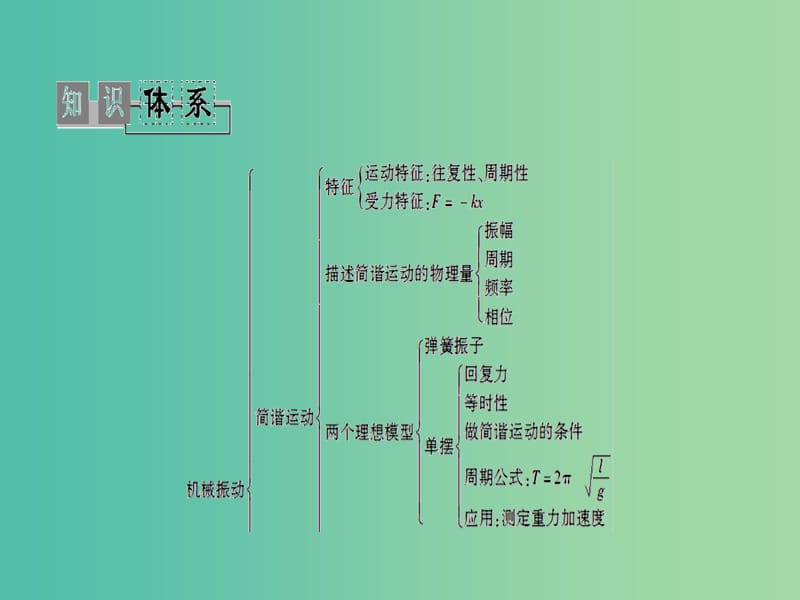 高中物理第1章机械振动章末复习课课件粤教版.ppt_第2页