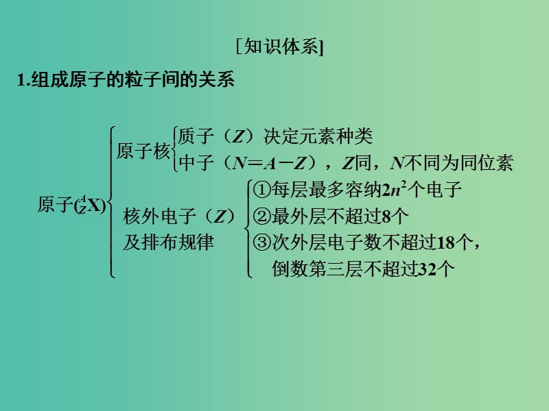 高考化学二轮复习 备考备查清单7 原子结构 化学键 元素周期律和元素周期表课件.ppt_第2页