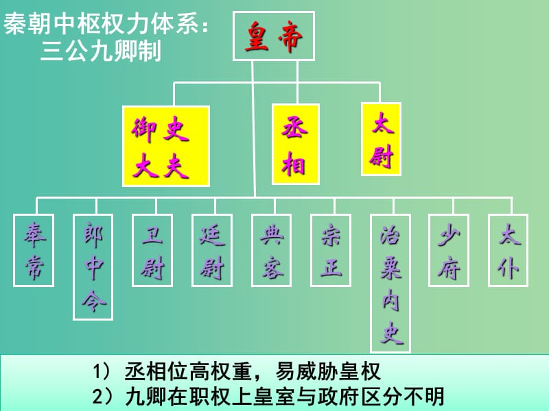 高中历史 第一单元 第3课 古代政治制度的成熟同课异构课件1 岳麓版必修1.ppt_第3页