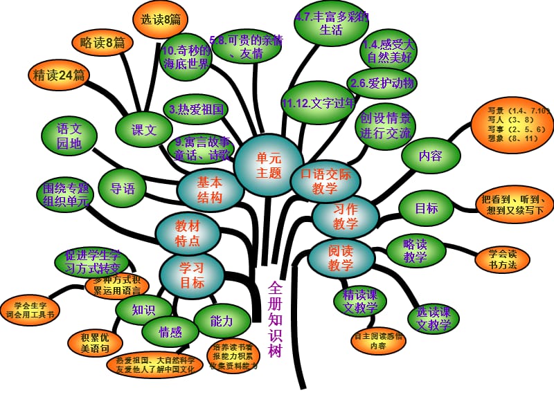 三年级语文知识树.ppt_第1页