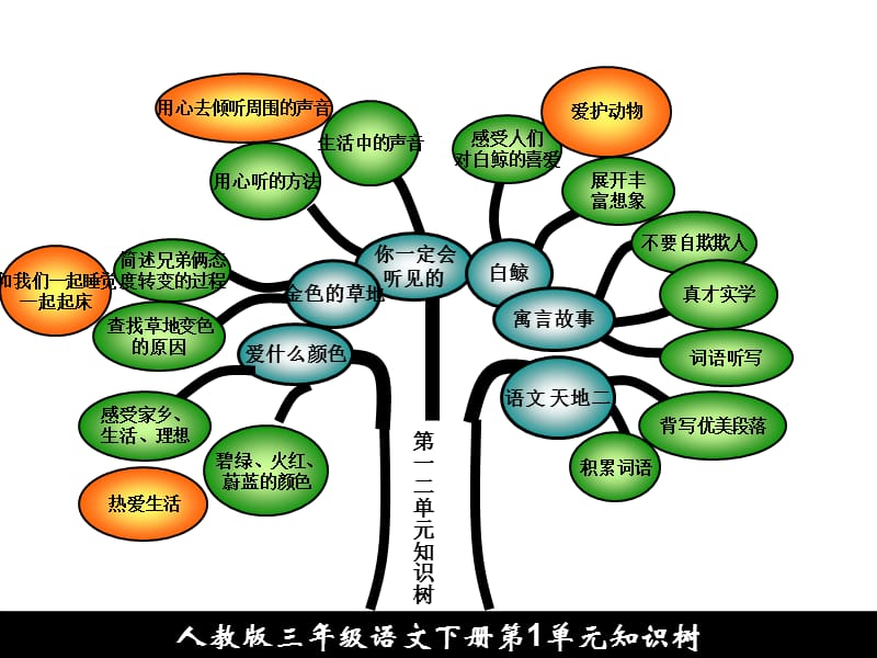 三年级语文知识树.ppt_第2页