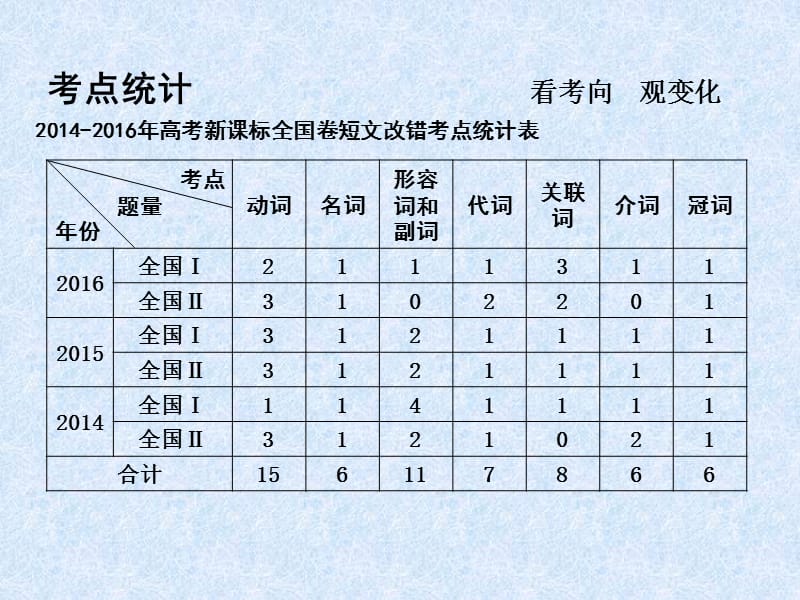 2017届高考英语-短文改错技巧.ppt_第2页