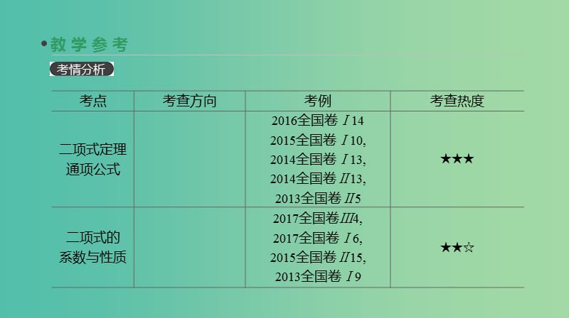 高考数学一轮复习第9单元计数原理概率随机变量及其分布第57讲二项式定理课件理.ppt_第3页