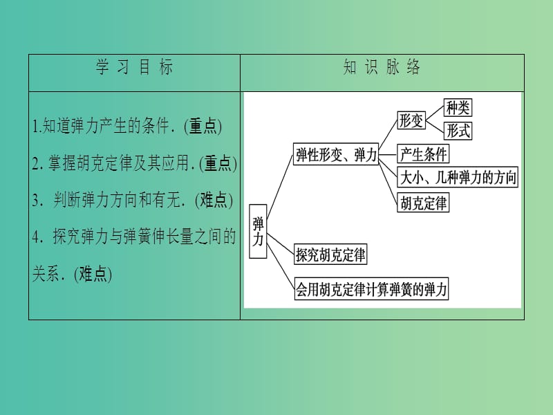 高中物理 第3章 力与相互作用 3.2 弹力课件 沪科版必修1.ppt_第2页