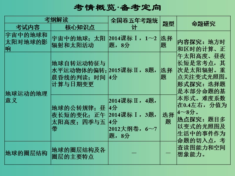 高考地理一轮复习 第二章 宇宙中的地球 第一节 地球的宇宙环境和圈层结构课件 中图版.ppt_第2页