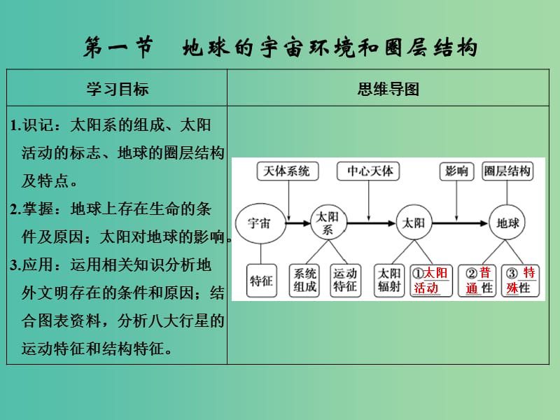 高考地理一轮复习 第二章 宇宙中的地球 第一节 地球的宇宙环境和圈层结构课件 中图版.ppt_第3页