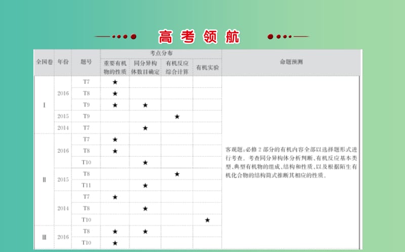 高考化学二轮复习第一篇专题通关攻略专题三元素及其化合物3常见有机物及其应用课件.ppt_第2页