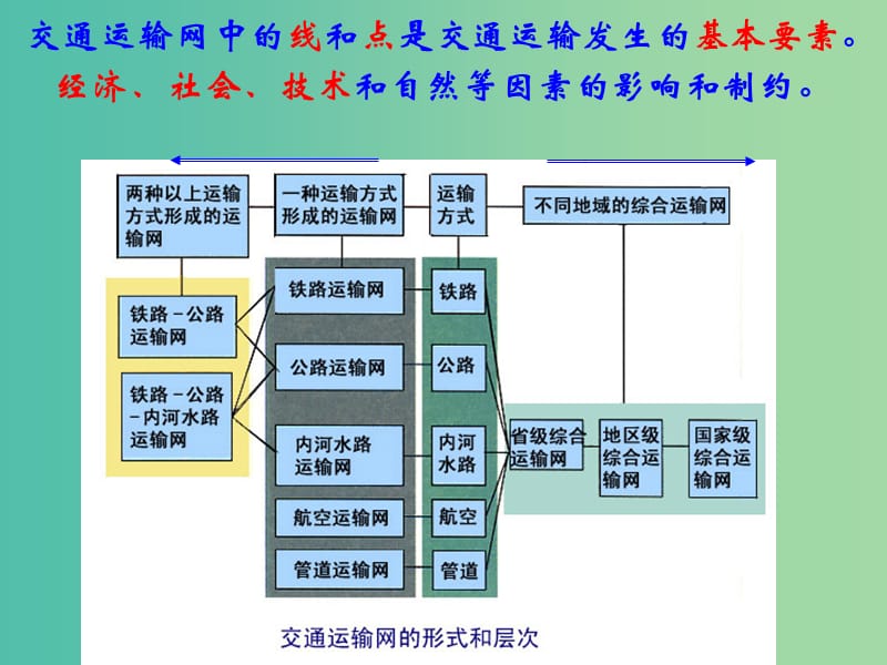 高中地理 5.2 交通运输布局变化的影响（第1课时）课件 新人教版必修2.ppt_第1页