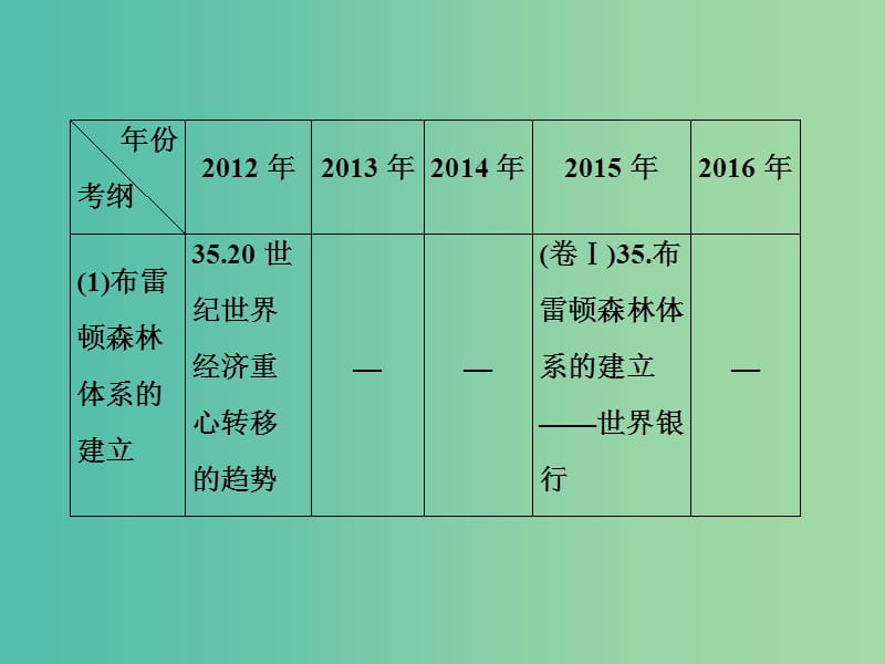 高考历史一轮复习第十一单元当今世界经济的全球化趋势单元拔高课件人民版.ppt_第3页