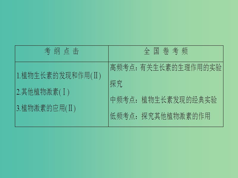 高考生物二轮复习 第1部分 专题5 第3讲 植物生命活动的调节课件.ppt_第2页