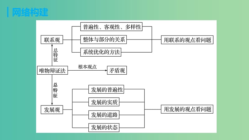 高考政治 考前三个月 第一部分 专题16 普遍联系与永恒发展课件.ppt_第3页