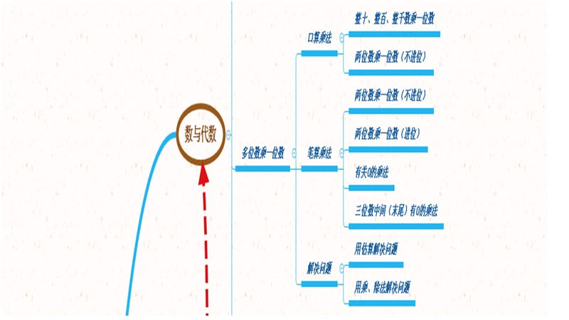 三年级上册上册数学思维导图.ppt_第3页