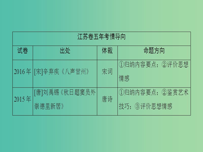 高考语文二轮复习与策略 高考第3大题 古诗词鉴赏 考点1 归纳内容要点课件.ppt_第2页