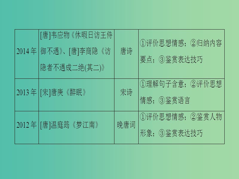 高考语文二轮复习与策略 高考第3大题 古诗词鉴赏 考点1 归纳内容要点课件.ppt_第3页