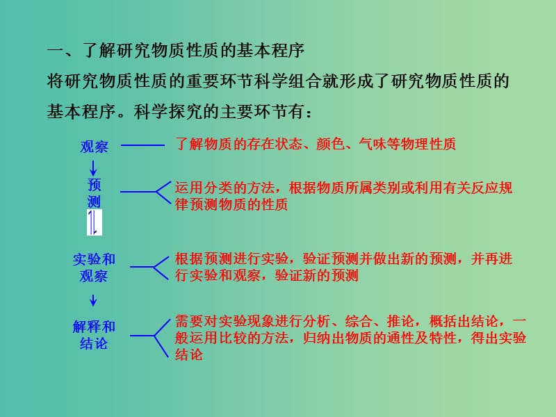 高中化学 1.2.2 研究物质性质的基本程序（探究导学课型）课件 鲁科版必修1.ppt_第3页