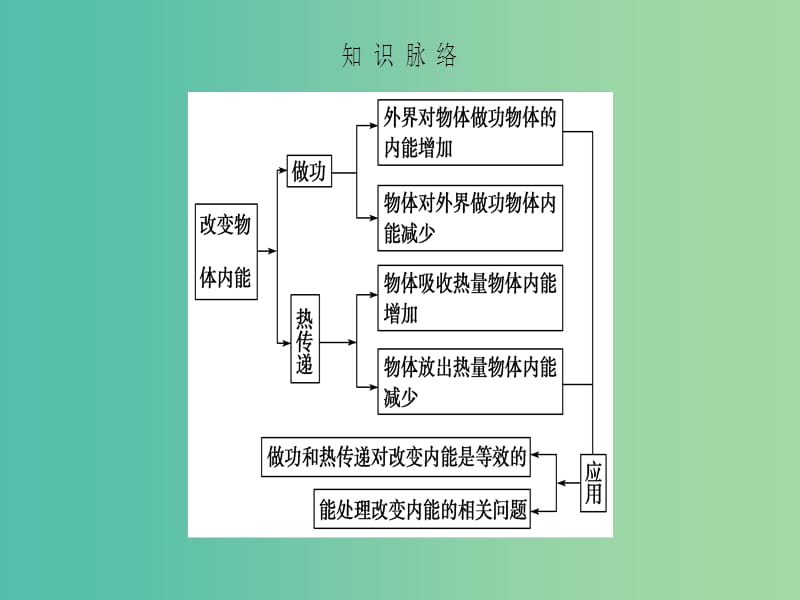 高中物理 第10章 热力学定律 1、2 功和内能、热和内能课件 新人教版选修3-3.ppt_第3页