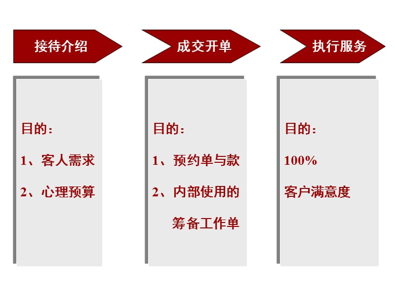 2016年婚庆公司员工培训第三节.ppt_第2页